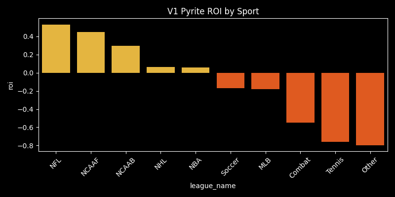 Pyrite Sport ROI
